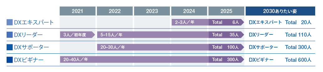  人材育成の長期計画を説明した表。各階層の人材を毎年計画的に育成します。2030年のありたい姿として、DXエキスパート20名、DXリーダー110名、DXサポーター300人、DXビギナー600人を目指します。