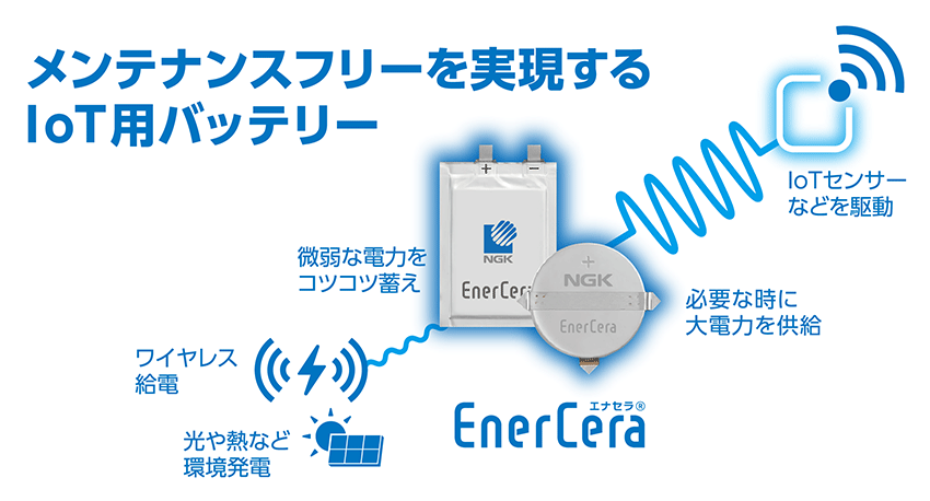 EnerCeraはメンテナンスフリーを実現するIoT用バッテリーです