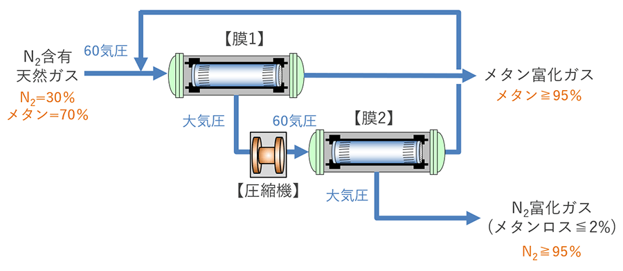 天然ガスからのN2分離のシステム例