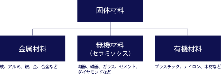 セラミックスは固体材料の無機材料に入る