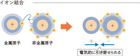 イオン結合