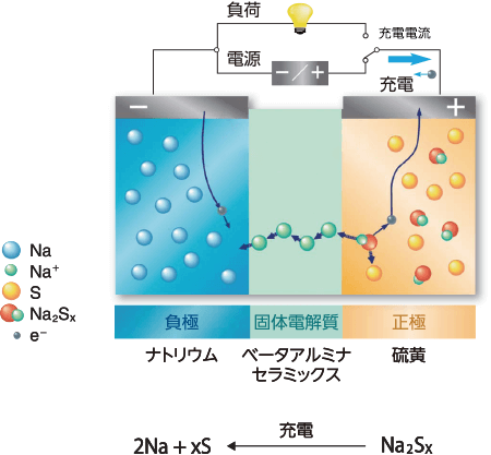 充電の図