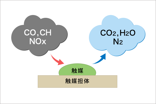 排ガスの浄化イメージ