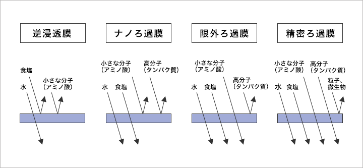 分離膜講座01 分離膜の種類と特徴｜セラミック材料基礎講座・応用編