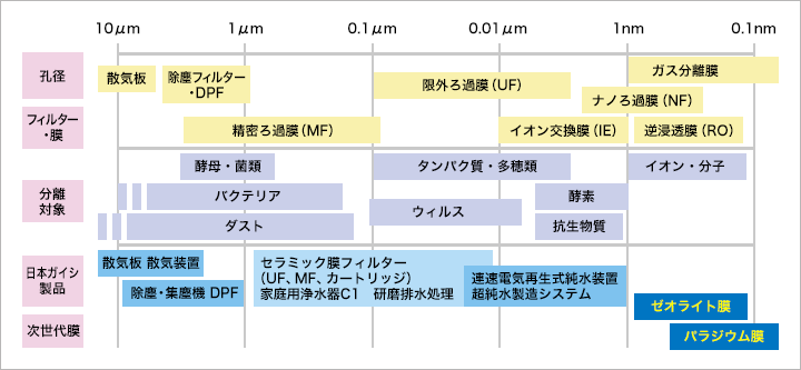 膜の種類と用途