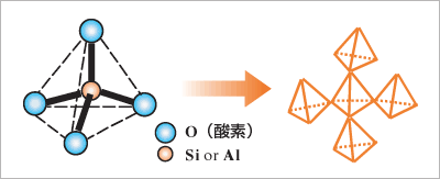 ゼオライトの基礎構造のでき方