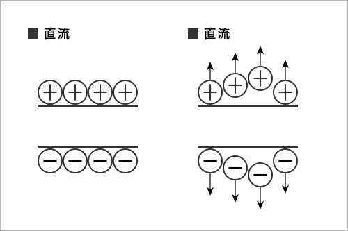 コンデンサーを交流が流れるようす