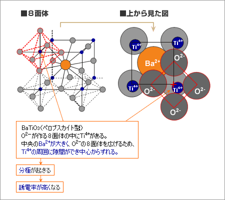 ペロブスカイト型結晶構造と分極メカニズム