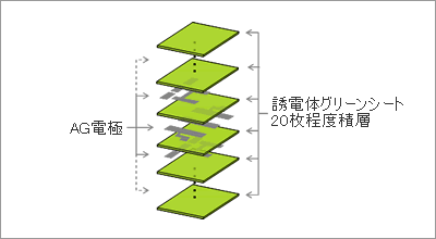 グリーンシートと電極の構成