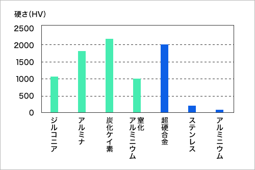 硬さ、HV