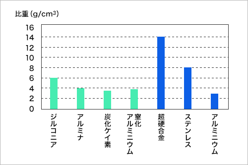 比重（g/cm3）