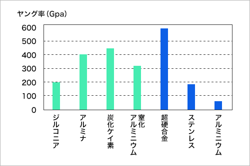 ヤング率(GPa)