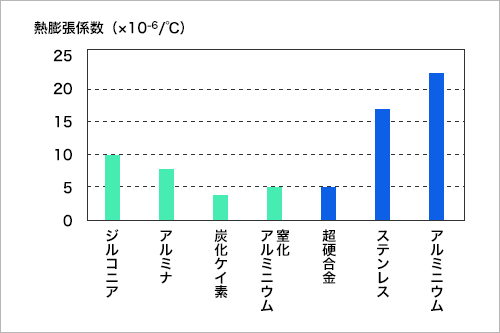 熱膨張係数（×10^-6/°C）