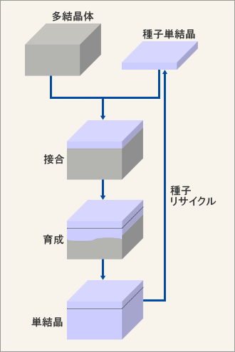 固相反応法による製造プロセス