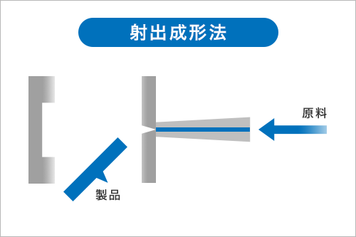 射出成形法