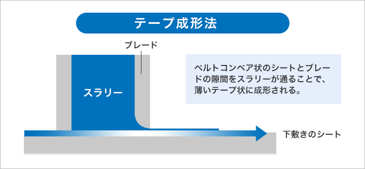 テープ成形法