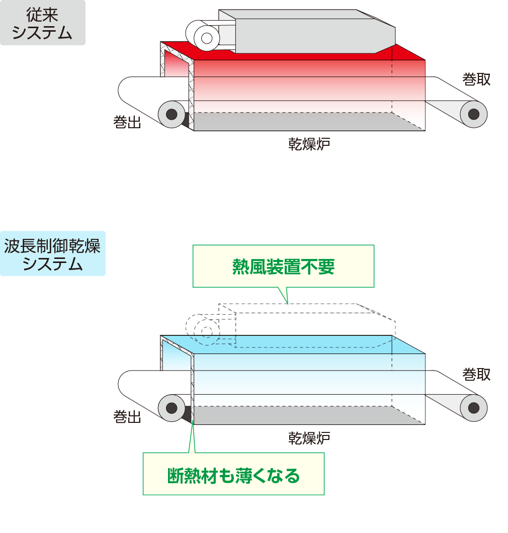 省スペース：従来システムと波長制御システムの比較