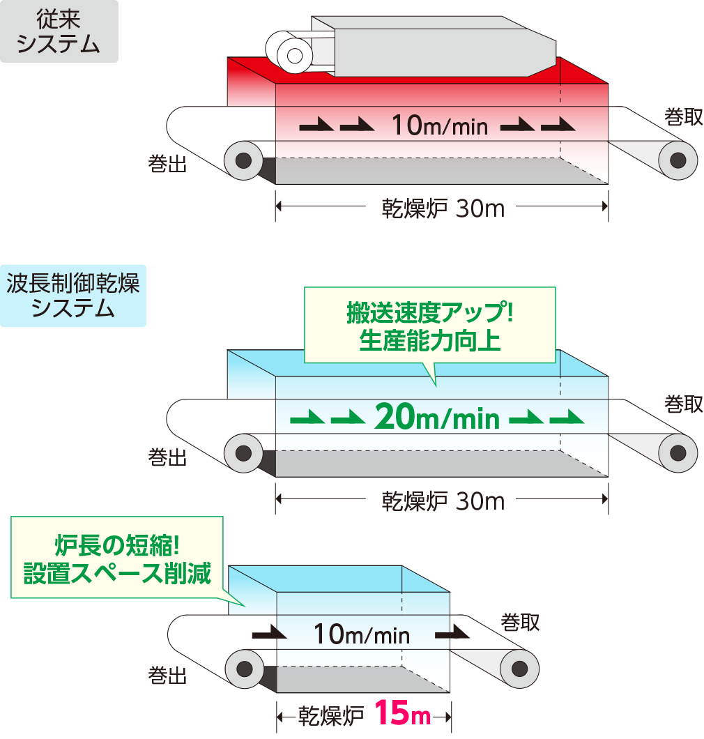 乾燥速度：従来システムと波長制御システムの比較