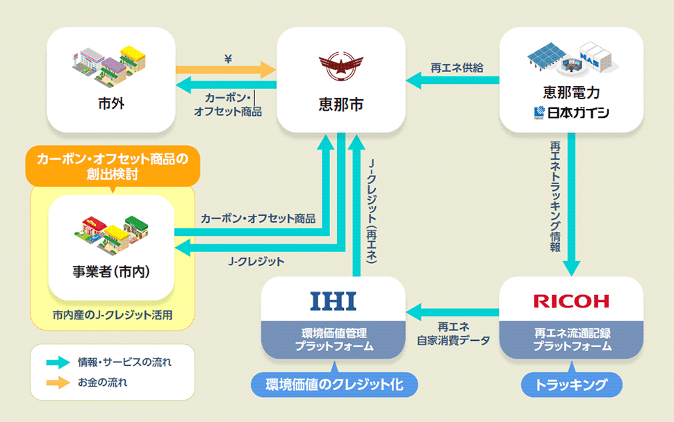 脱炭素・経済循環システムの概略を表す図です。恵那電力から恵那市に再エネ供給すると同時に、リコーの再エネ流通記録プラットフォームを通して恵那市で発電され自家消費された再エネ電力をトラッキングします。再エネ自家消費データはCO2削減量として市が保有する環境価値とみなされます。恵那市が得た環境価値をIHIが開発した環境価値プラットフォームによりJクレジット制度を通してクレジット化します。クレジット化された市保有の環境価値を市内の事業者や生産者に売却することで、環境価値が付加されたカーボンオフセット商品の送出を促進します。