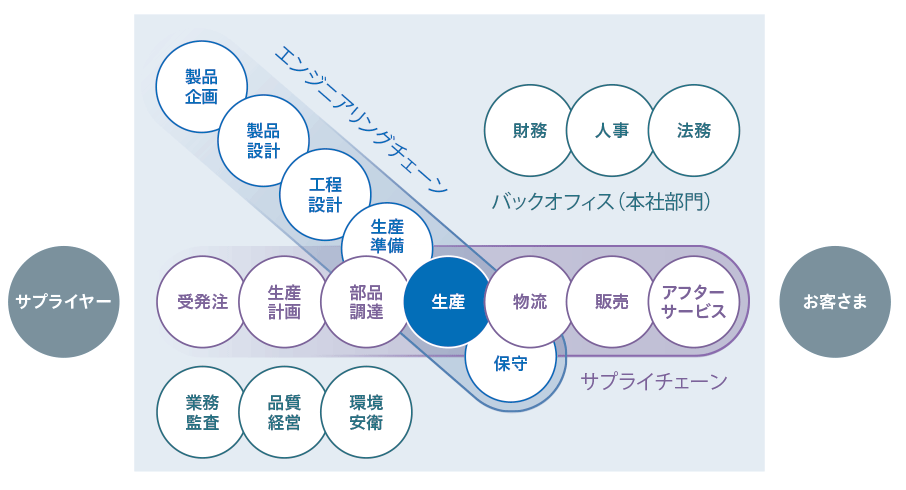 エンジニアリングチェーンとサプライチェーンの全工程のシームレスな連結を説明した図。　※エンジニアリングチェーン：開発・設計部門を中心とした一連の業務　※サプライチェーン：調達・生産・供給を中心とした一連の業務