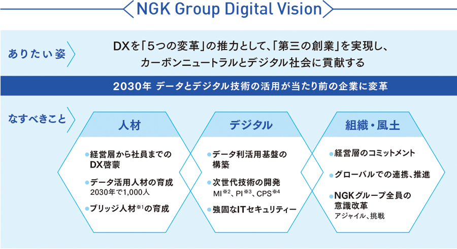 NGKグループデジタルビジョンを説明した図。2030年にデータとデジタル技術の活用が当たり前の企業に変革すことを目指します。ありたい姿はDXを「5つの変革」の推力として、「第三の創業」を実現し、カーボンニュートラルとデジタル社会に貢献することです。そのためになすべきこととして「人材」「デジタル」「組織・風土」を施策の柱に設定しています。人材：経営層から一般社員まで全従業者へのDX啓蒙、データ活用人材の育成（2030年に1,000人）、ブリッジ人材の育成　デジタル：データ利活用基盤の構築、次世代技術の開発（MI、PI、CPS）、強固なITセキュリティー　組織・風土：経営層のコミットメント、グローバルでの連携・推進、NGKグループ全員の意識改革（アジャイル、挑戦）
