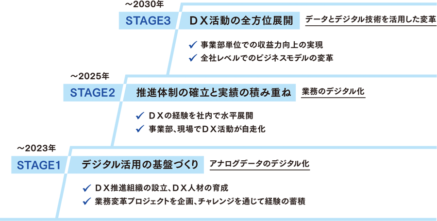 DX推進ロードマップを説明した図。2023年まではステージ１としてデジタル活用の基盤づくりを、2025年まではステージ２として推進体制の確立と実績の積み重ねを、2030年まではステージ３としてＤＸ活動の全方位展開を実施予定です。