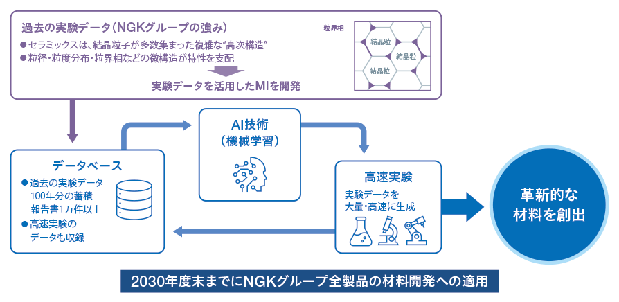  NGKグループ独自のマテリアルズ・インフォマティクスを説明した図。これはシミュレーションによる計算データと過去の実験データをデータベース化し、AIに解析させることで新材料を効率的に探索するもので、導入により革新的な材料の創出が期待できます。2030年度末までにNGK全製品の材料開発への適用を目指します。