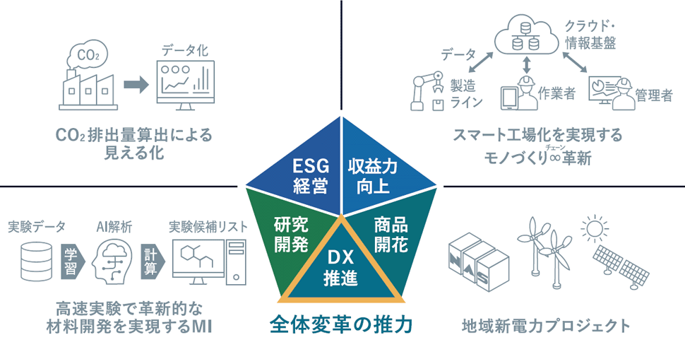 NGKグループビジョンで掲げる「5つの変革」の実現に向け、「DX推進」を全体変革の推力と位置づけています。「ESG経営」ではCO2排出量算出による見える化、「収益力向上」ではスマート向上化を実現するモノづくりチェーン革新、「研究開発」では高速実験で革新的な材料開発を実現するMI、「商品開花」では地域新電力プロジェクトなど、4つの変革をした支えするDXプロジェクトが進んでいます。