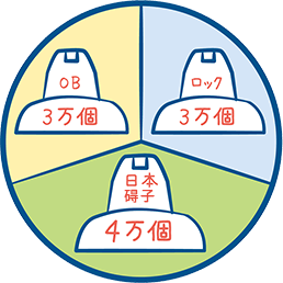 オハイオブラス3万個、ロック3万個、日本碍子4万個を示す円グラフ