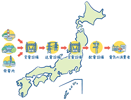 発電所で発電された電気は変電設備、送電設備、変電設備、配電設備を経て消費者に届けられます