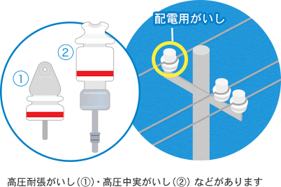 （図）高圧耐張がいし（①）・高圧中実がいし（②）などがあります