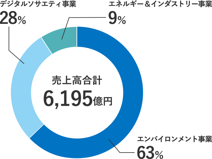 売上高合計 6,195億円、デジタルソサエティ事業 28%、エネルギー&インダストリー事業 9%、エンバイロンメント事業 63%
