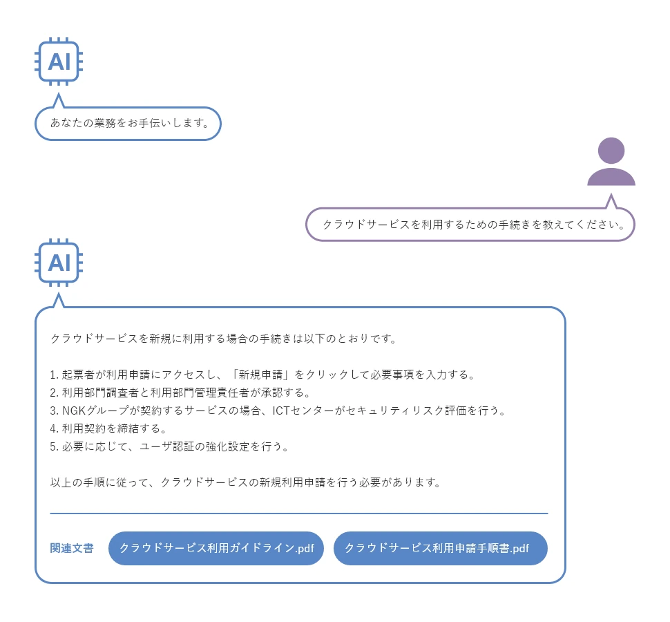 対話型AIの活用画面イメージです。会話形式で質問をします。