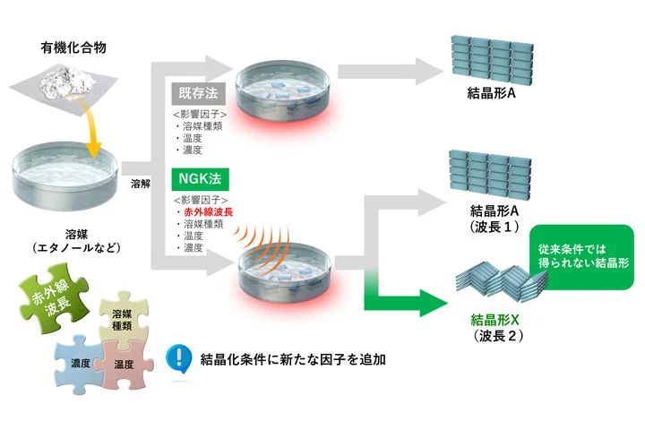 赤外線を用いた結晶探索のイメージです。特定波長の赤外線を照射できる当社独自の波長制御技術を活用することで、従来条件では得られない発見困難な結晶形を見つけることができる