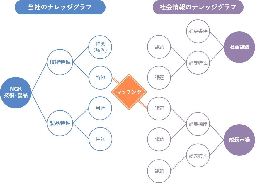 NGK独自のナレッジグラフ