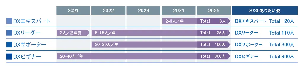 人材育成の長期計画を説明した表。各階層の人材を毎年計画的に育成します。2030年のありたい姿として、DXエキスパート20名、DXリーダー110名、DXサポーター300人、DXビギナー600人を目指します。