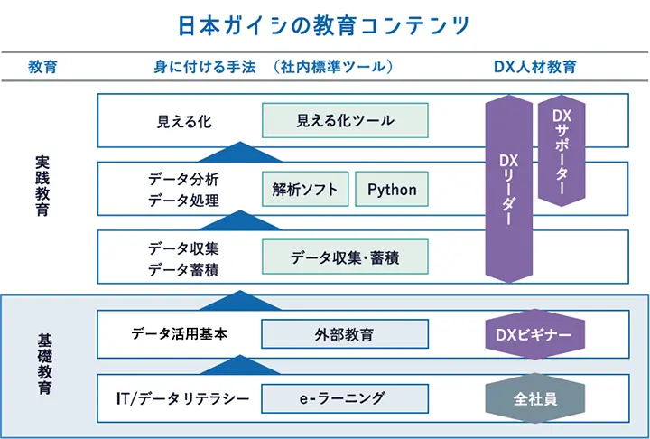 階層別教育のNGKの教育コンテンツを表す図です。DXビギナー向けの基礎教育で身に付ける手法は、IT／データリテラシーとデータ活用基本です。DXリーダー向けの実践教育で身につける手法はデータ収集、データ集積、データ分析、データ処理、データの見える化です。DXサポーター向けの実践教育で身につける手法はデータ分析、データ処理、データの見える化です。