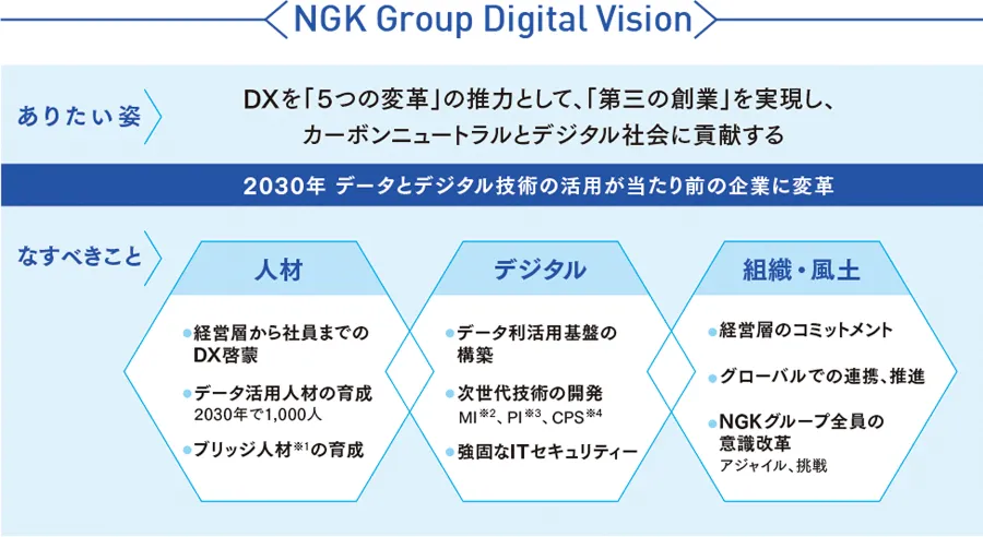 NGK Group Digital Vision：DXを「5つの変革」の推力とし「第三の創業」を実現。2030年データとデジタル技術の活用が当たり前の企業に変革。なすべきこととして「人材」「デジタル」「組織・風土」を掲げる。