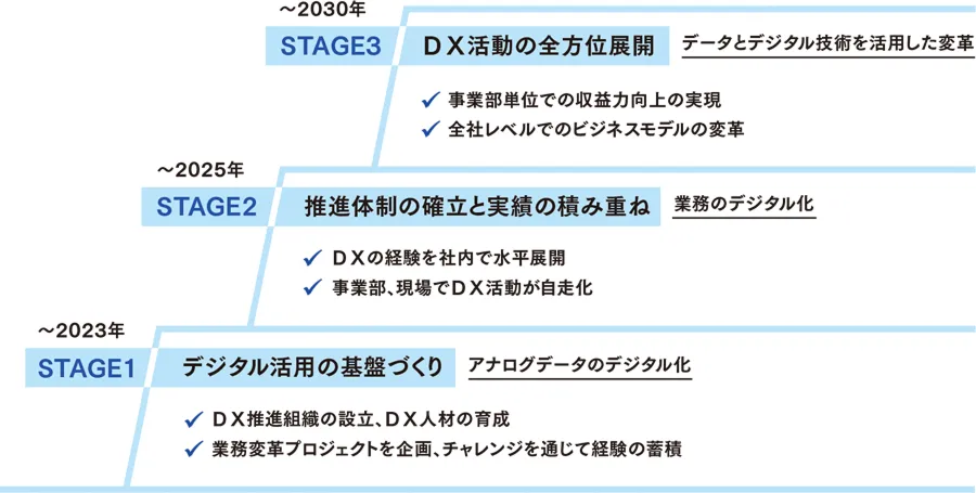 NGK Group Digital Vision：DXを「5つの変革」の推力とし「第三の創業」を実現。2030年データとデジタル技術の活用が当たり前の企業に変革。なすべきこととして、人材（データ活用人材育成等）、デジタル（データ利活用基盤の構築等）、組織・風土（全員の意識改革等）の3つの軸を掲げる。