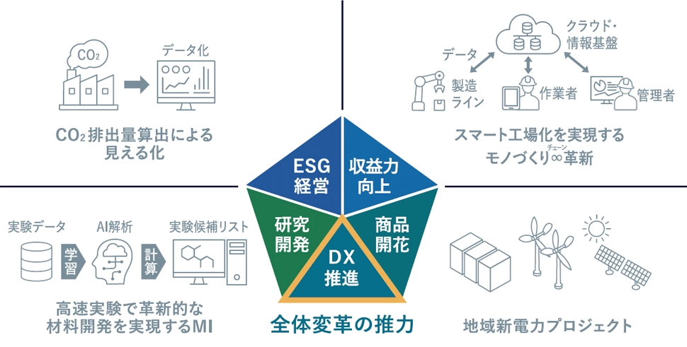 NGKグループビジョンで掲げる「5つの変革」の実現に向け、「DX推進」を全体変革の推力と位置づけています。「ESG経営」ではCO2排出量算出による見える化、「収益力向上」ではスマート向上化を実現するモノづくりチェーン革新、「研究開発」では高速実験で革新的な材料開発を実現するMI、「商品開花」では地域新電力プロジェクトなど、4つの変革をした支えするDXプロジェクトが進んでいます。