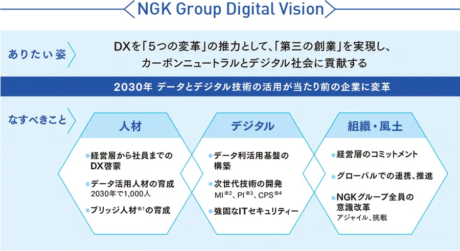 DX推進ロードマップを説明した図。2023年まではステージ１としてデジタル活用の基盤づくりを、2025年まではステージ２として推進体制の確立と実績の積み重ねを、2030年まではステージ３としてＤＸ活動の全方位展開を実施予定です。