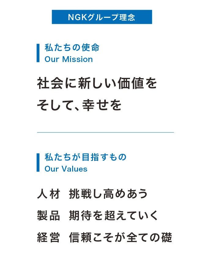 NGKグループ理念 私たちの使命 Our Mission 社会に新しい価値を そして、幸せを 私たちが目指すもの Our Values 人材 挑戦し高めあう 製品 期待を超えていく 経営 信頼こそが全ての礎