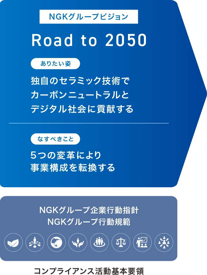NGKグループビジョン Road to 2050 ありたい姿 独自のセラミック技術でカーボンニュートラルとデジタル社会に貢献する なすべきこと 5つの変革により事業構成を転換する NGKグループ企業行動指針 NGKグループ行動規範 コンプライアンス活動基本要領