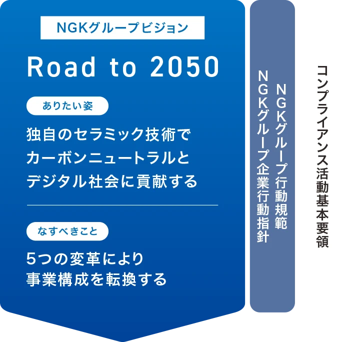 NGKグループビジョン Road to 2050 ありたい姿 独自のセラミック技術でカーボンニュートラルとデジタル社会に貢献する なすべきこと 5つの変革により事業構成を転換する NGKグループ企業行動指針 NGKグループ行動規範 コンプライアンス活動基本要領