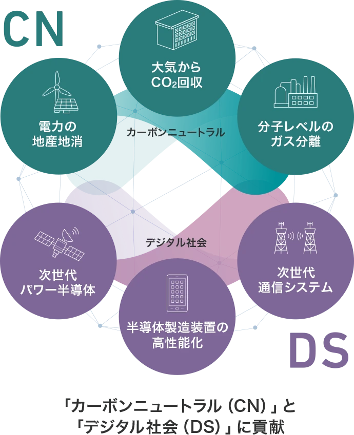 CN カーボンニュートラル 電力の地産地消 大気からCO2回収 分子レベルのガス分離 DS デジタル社会 次世代パワー半導体 半導体製造装置の高性能化 次世代通信システム 「カーボンニュートラル（CN）」と「デジタル社会（DS）」に貢献