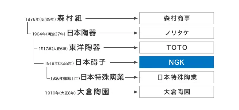 森村グループの生い立ちを説明した図です。森村組から森村商事に、日本陶器からノリタケに、東洋陶器からTOTOに、日本碍子からNGKに変遷しました。日本特殊陶業、大倉陶園は変更ありません。