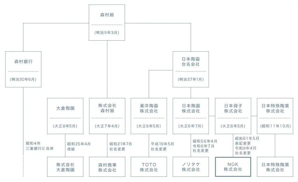 森村グループ沿革略図です。森村組が森村銀行と日本陶器合名会社を設立。その後、大倉陶園、株式会社森村組、東洋陶器株式会社、日本陶器株式会社、日本碍子株式会社、日本特殊陶業株式会社へと広がりました。