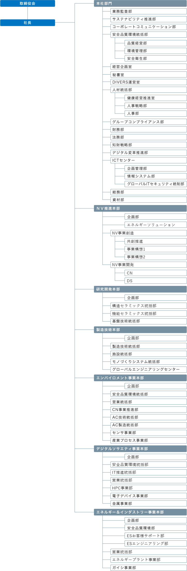 組織図です。取締役会、社長の下に本社部門、NV推進本部、研究開発本部、製造技術本部、エンバイロメント事業本部、デジタルソサエティ事業本部、エネルギー＆インダストリー事業本部を設置しています。