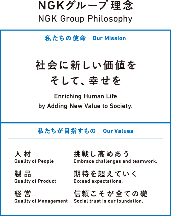 NGKグループ理念 私たちの使命 社会に新しい価値をそして幸せを 私たちが目指すもの 人材:挑戦し高めあう ・製品: 期待を超えていく ・経営:信頼こそが全ての礎