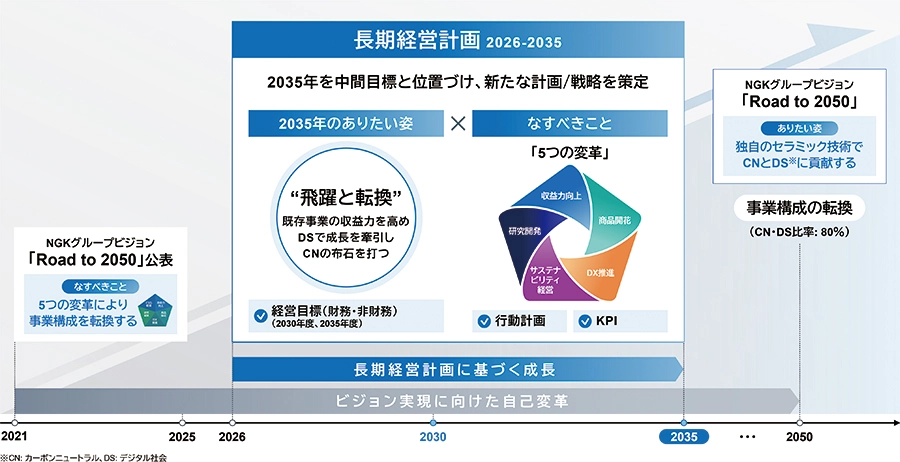 長期経営計画2026-2035の全体像と、2050年ビジョンへの道筋。